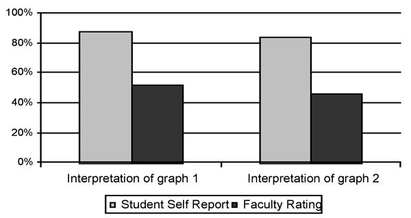 Figure 2 - Bar Graph