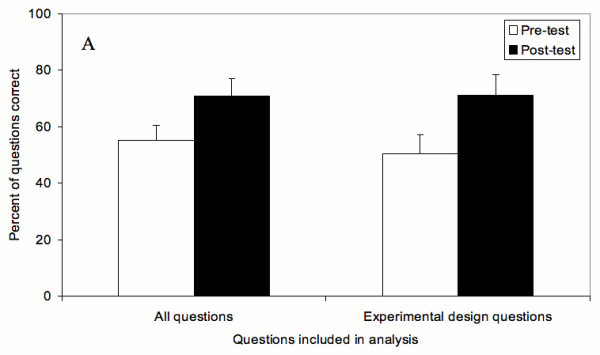 Figure 2a - Bar Graph of Results for 2a (2004)
