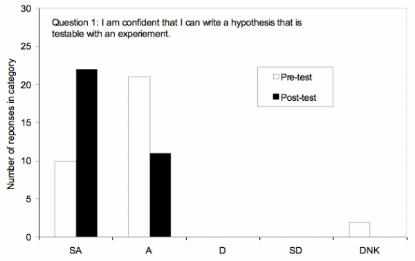 Figure 3, Question 1 - Bar Graph of Responses for Question 1