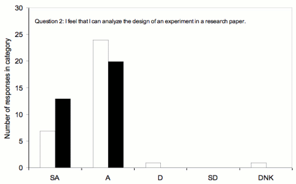 Figure 3, Question 2 - Bar Graph of Responses for Question 2