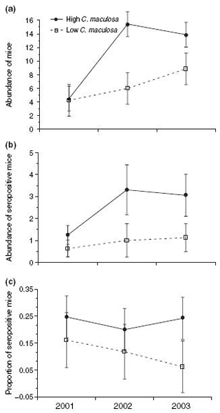 igure 3.3 (a-c) mice knapweed and seropositive relationship